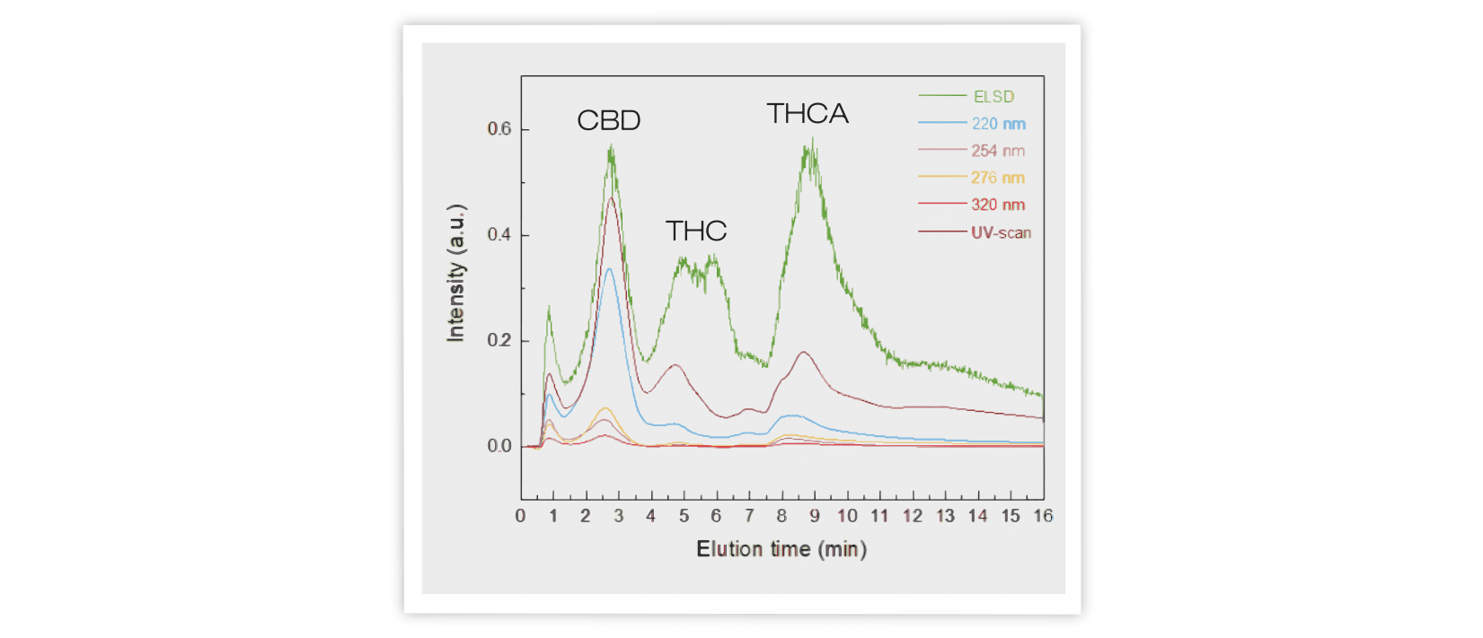 chromatography, cannabinoids, THC, CBD, THCA